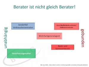 BIAC erklärt Arbeitsweise des Versicherungsmaklers