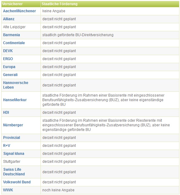 Berufsunfahigkeitsversicherung Steuerlich Absetzbare Bu