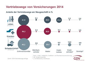 Statistik vertriebswege gdv_2014