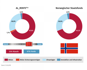 Norwegen Konzept vom Staatsfonds zur profitieren